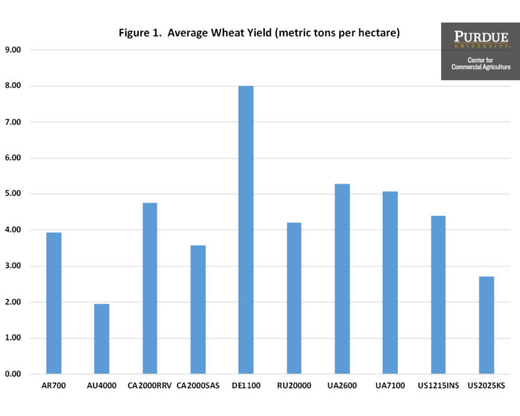 Figure 1. Average Wheat Yield (metric tons per hectare)