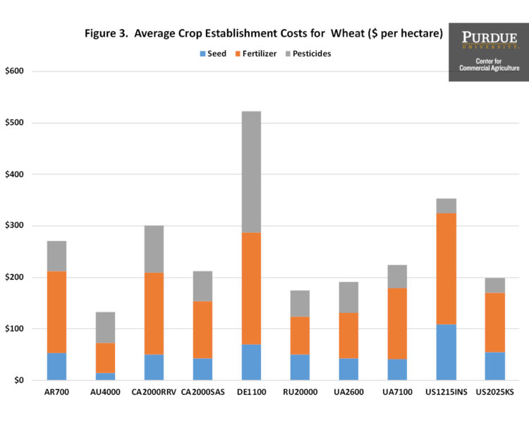 Figure 3. Average Crop Establishment Costs for Wheat ($ per hectare)