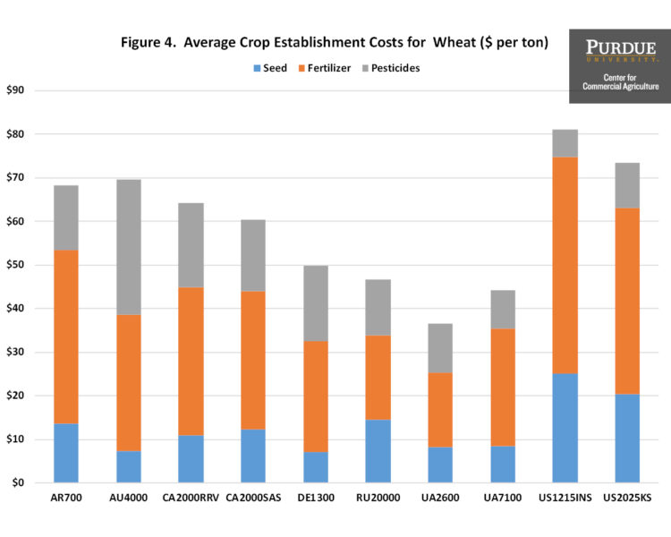 Figure 4. Average Crop Establishment Costs for Wheat ($ per ton)