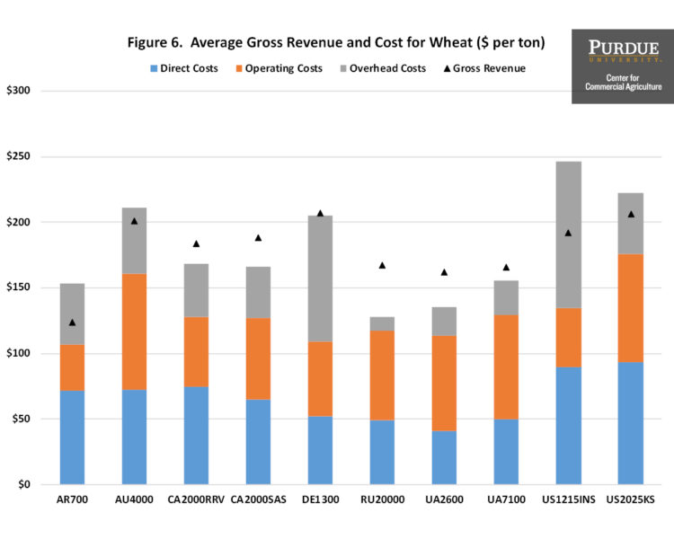 Figure 6. Average Gross Revenue and Cost for Wheat ($ per ton)