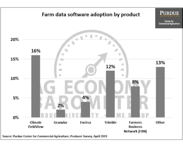 Farm data software adoption by product.