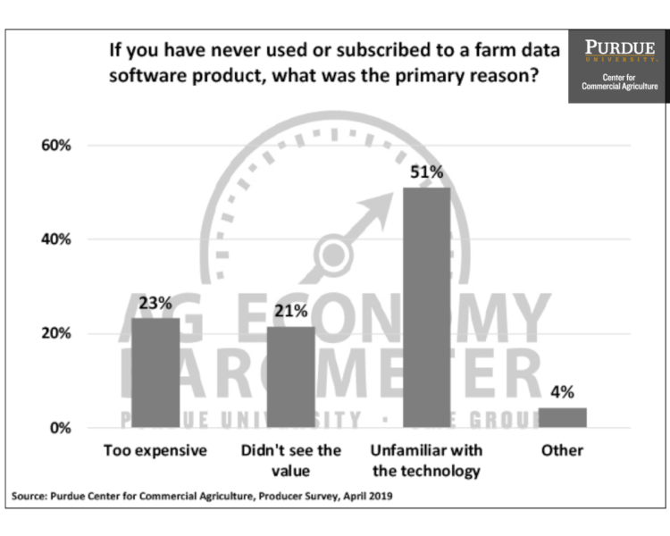If you have never used or subscribed to a farm data software product, what was the primary reason?