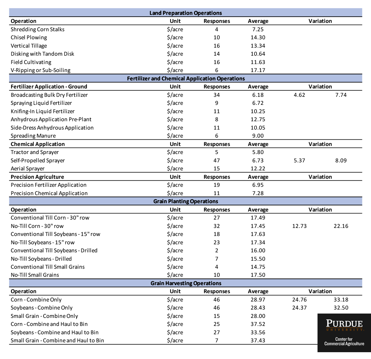 2019 Indiana Farm Custom Rates Center for Commercial Agriculture