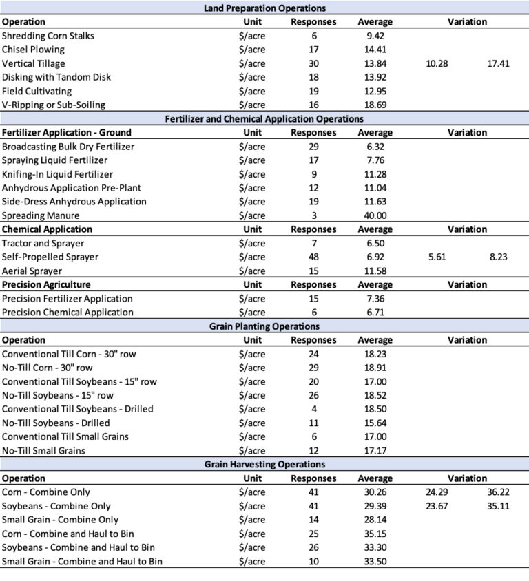2021 Indiana Farm Custom Rates - Center for Commercial Agriculture