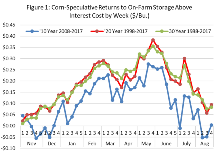 Figure 1: Corn-Speculative Returns to On-Farm Storage Above Interest Cost by Week ($/Bu.)