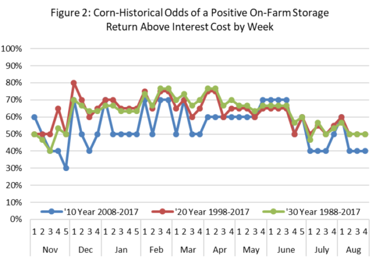 Figure 2: Corn-Historical Odds of a Positive On-Farm Storage Return Above Interest Cost by Week
