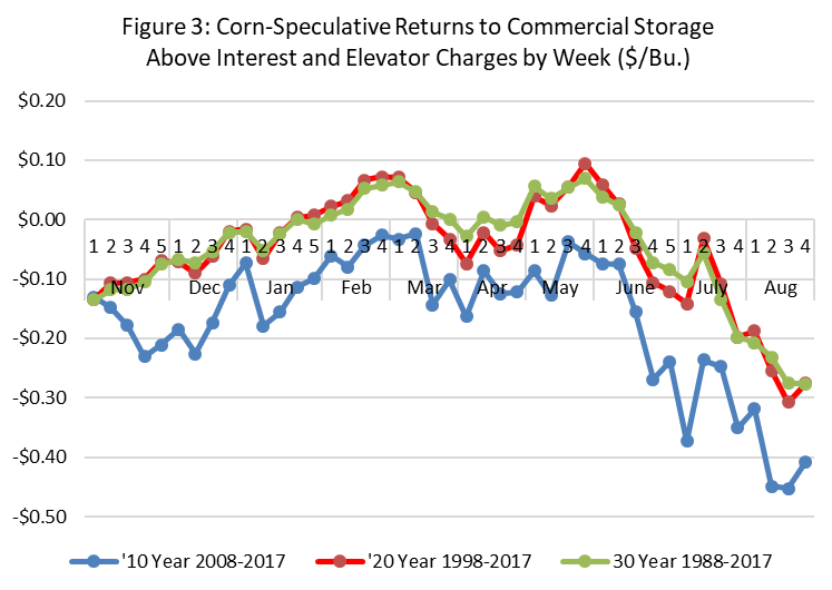 Figure 3: Corn-Speculative Returns to Commercial Storage Above Interest and Elevator Charges by Week ($/Bu.)