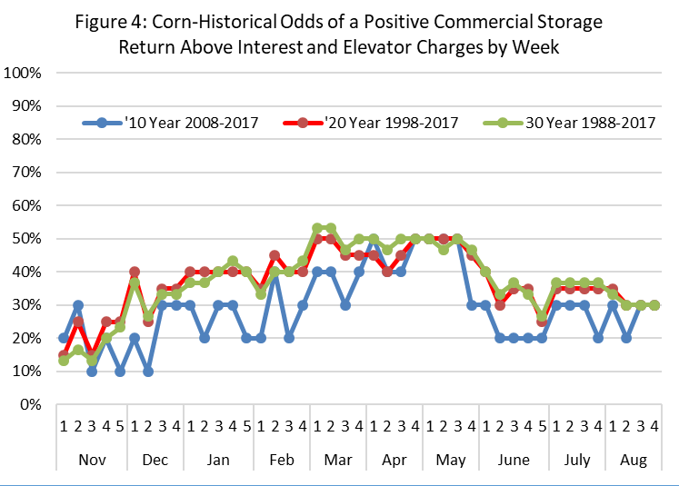 Figure 4: Corn-Historical Odds of a Positive Commercial Storage Return Above Interest and Elevator Charges by Week