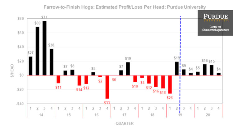 Farrow-to-Finish Hogs: Estimated Profit/Loss Per Head