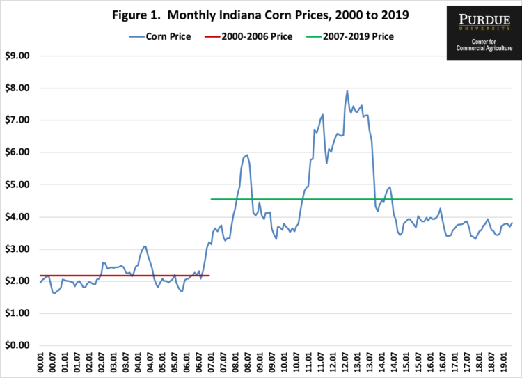 Figure 1. Monthly Indiana Corn Prices, 2000 to 2019