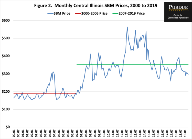 Figure 2. Monthly Central Illinois SBM Prices, 2000 to 2019