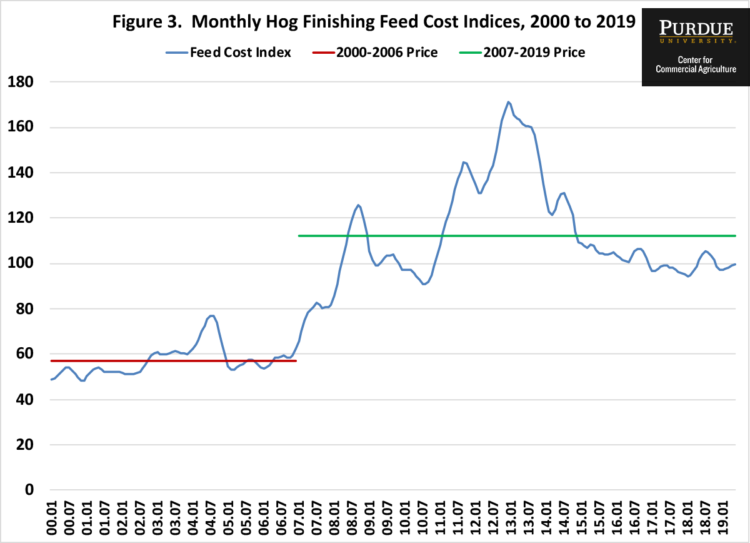 Figure 3. Monthly Hog Finishing Feed Cost Indices, 2000 to 2019
