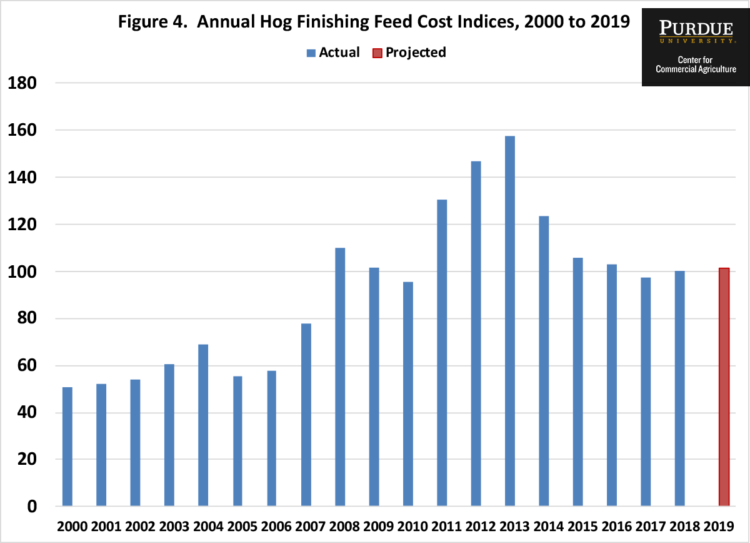 Figure 4. Annual Hog Finishing Feed Cost Indices, 2000 to 2019