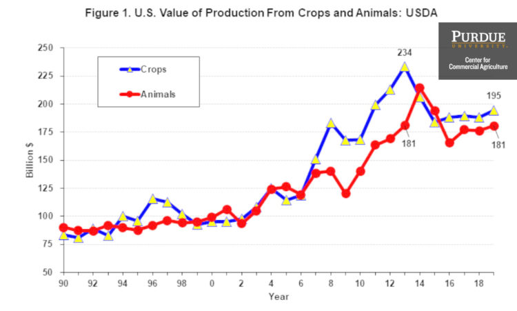 Figure 1. U.S. Value of Production From Crops and Animals: USDA