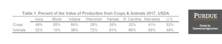 Table 1. Percent of the Value of Production from Crops and Animals 2017, USDA
