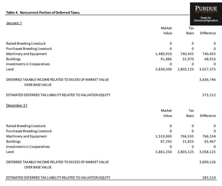 Computation of Deferred Tax Liabilities Center for Commercial Agriculture