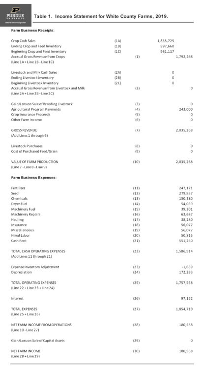 Table 1. Income Statement for White County Farms, 2019.