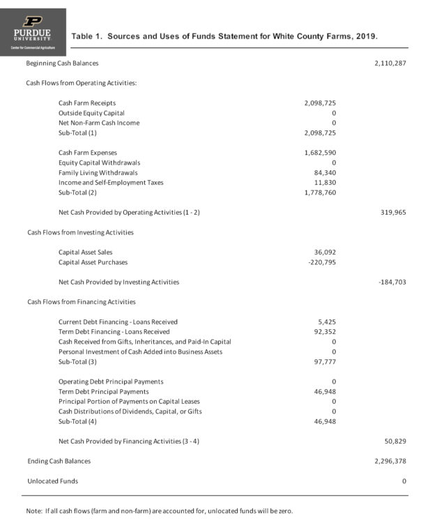 Table 1. Sources and Uses of Funds Statement for White County Farms, 2019.