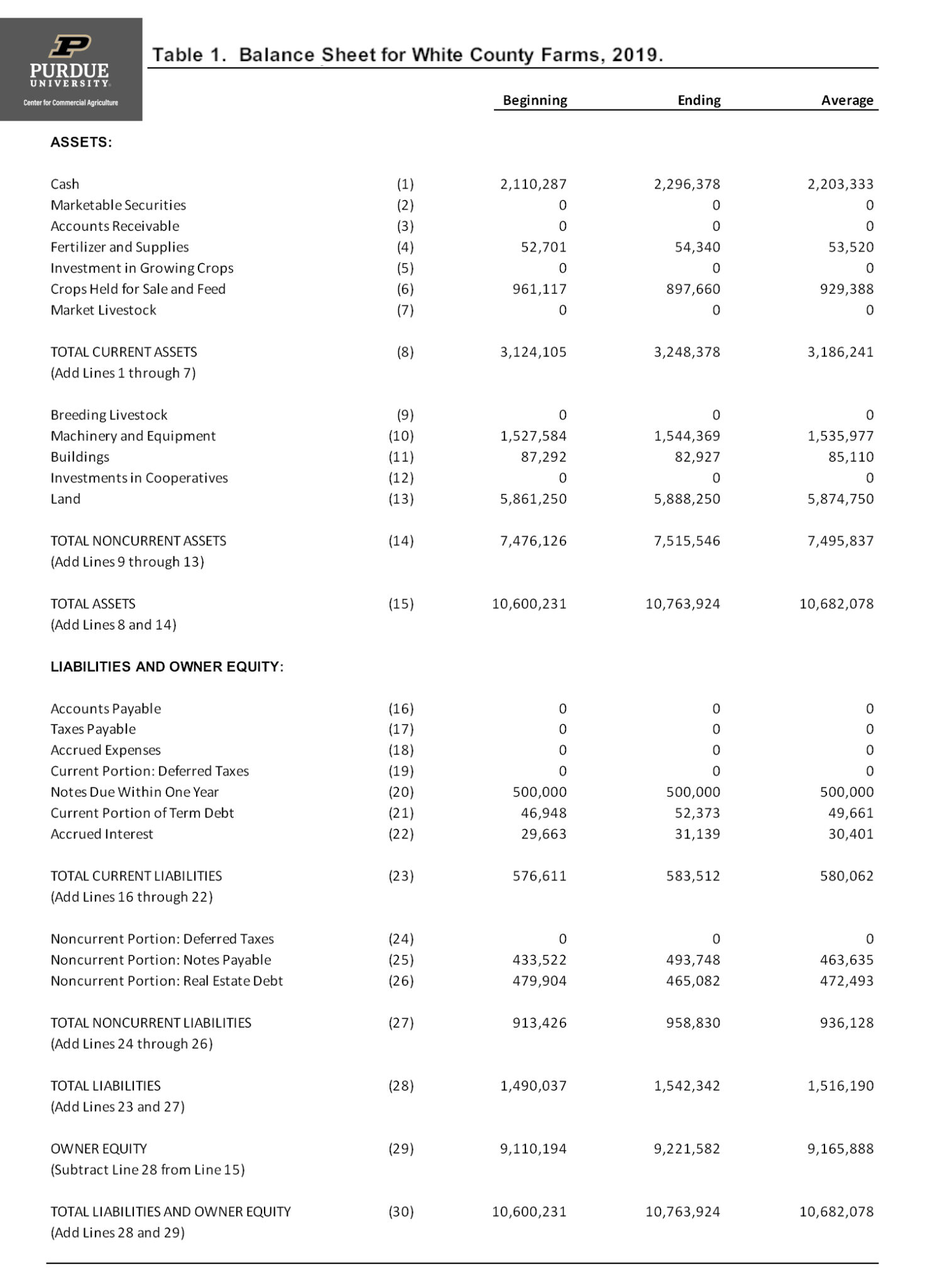 Statement Of Owner s Equity Center For Commercial Agriculture