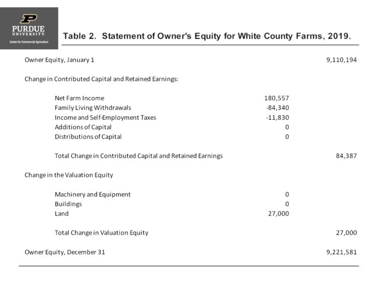 Table 2. Statement of Owner's Equity for White County Farms, 2019.