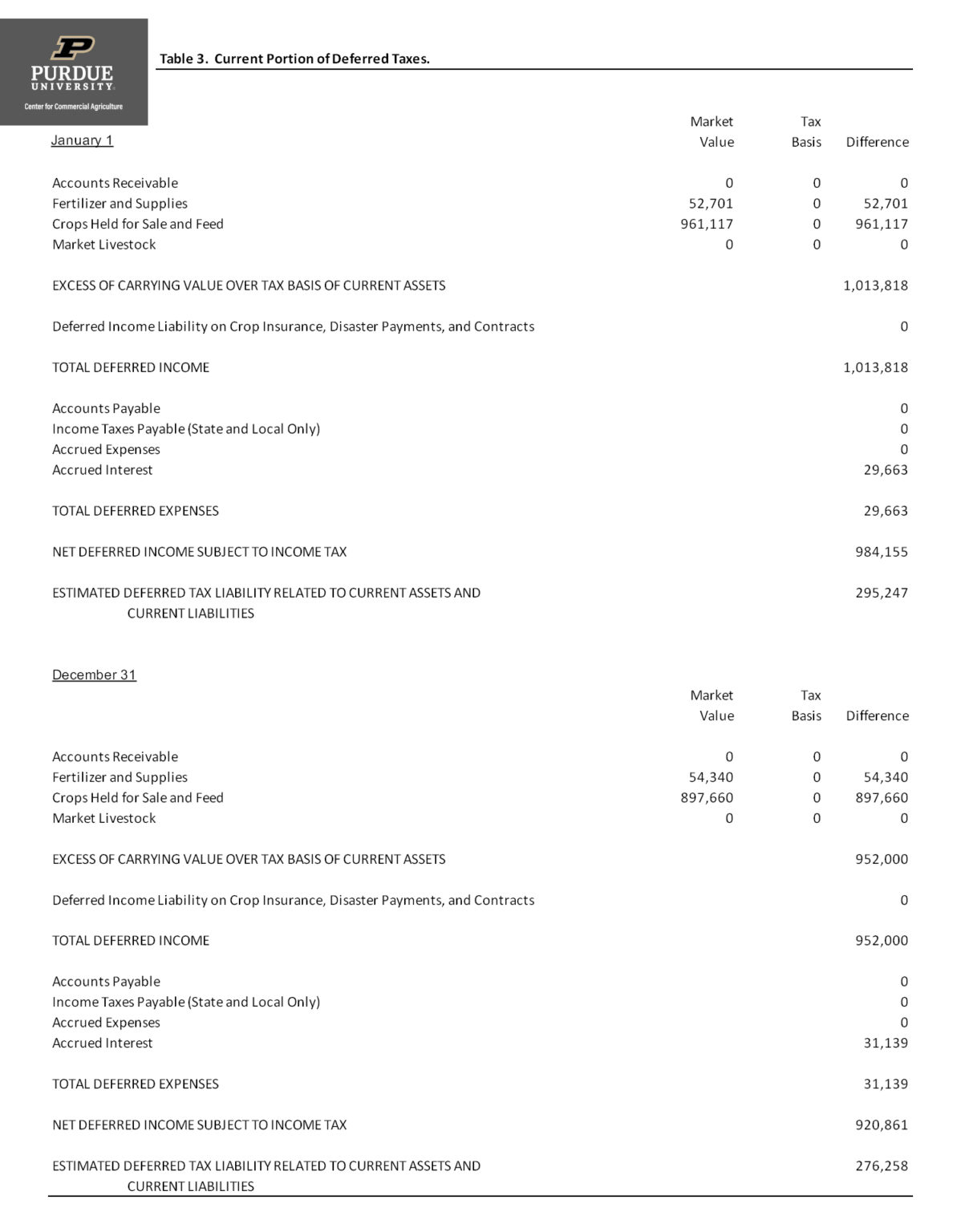 Computation of Deferred Tax Liabilities Center for Commercial Agriculture