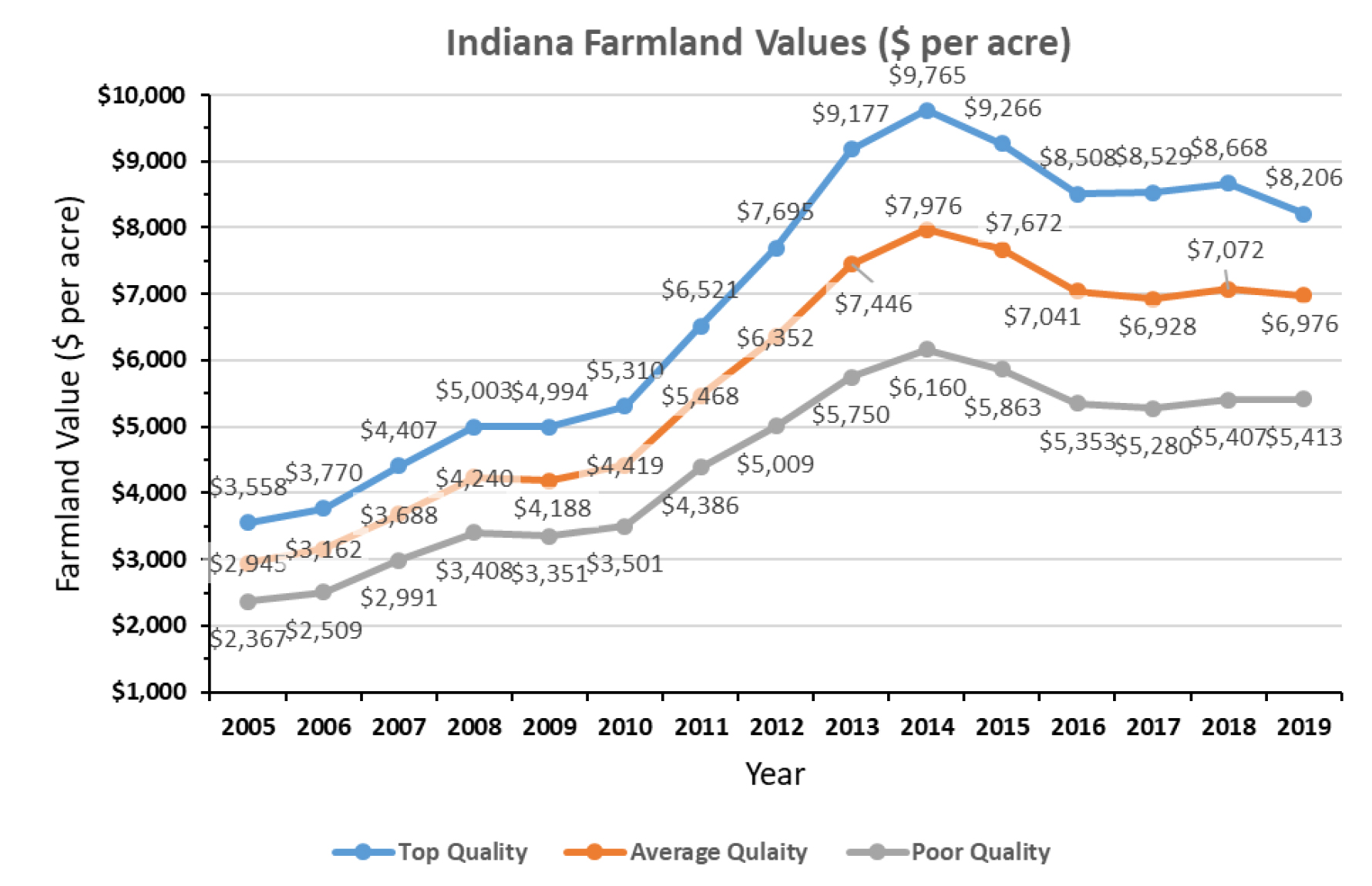 Indiana Farmland Values And Cash Rent Trends And Market Comments 