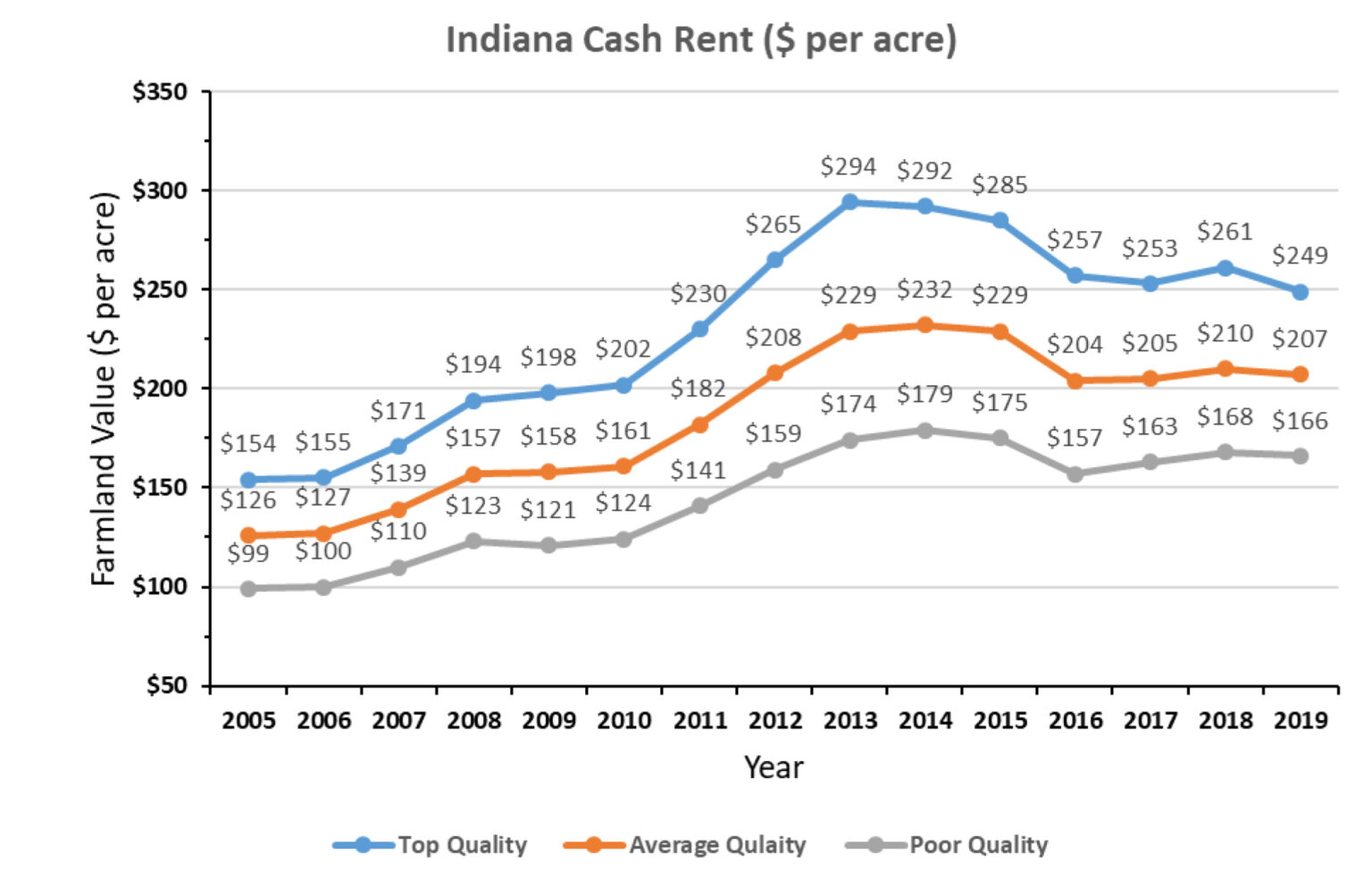 Indiana Farmland Values and Cash Rent Trends and Market Comments