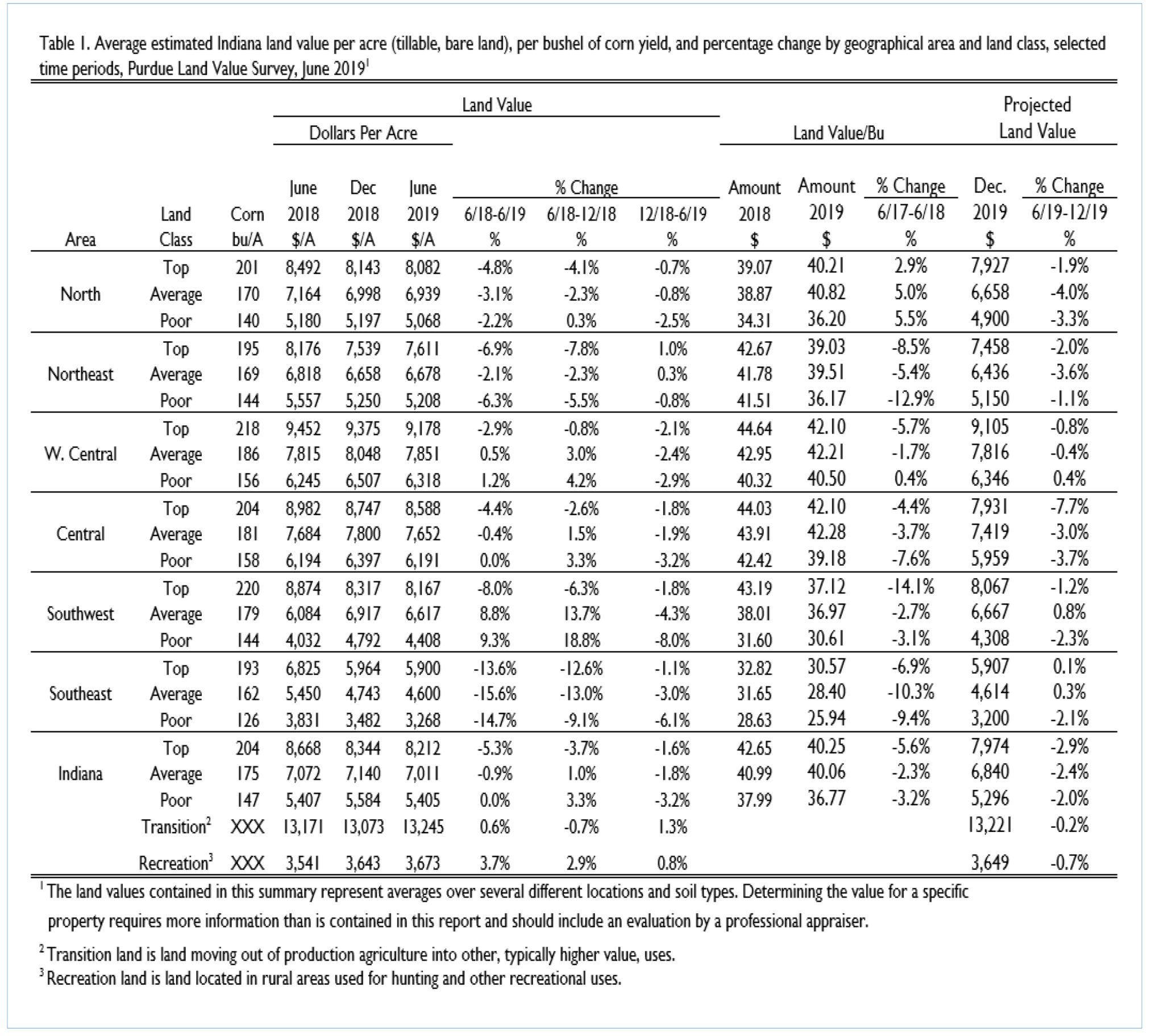2019 Indiana Farmland Values and Cash Rents Slide Lower Purdue Ag Econ