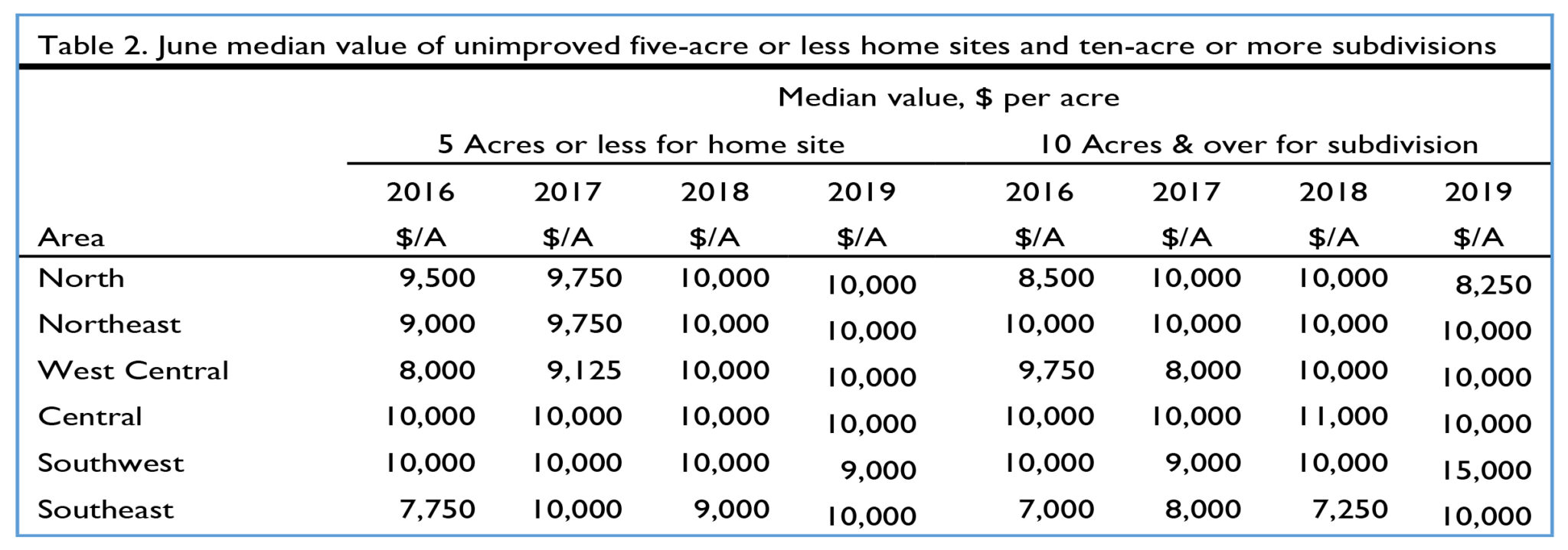 2019 Indiana Farmland Values and Cash Rents Slide Lower Purdue Ag Econ