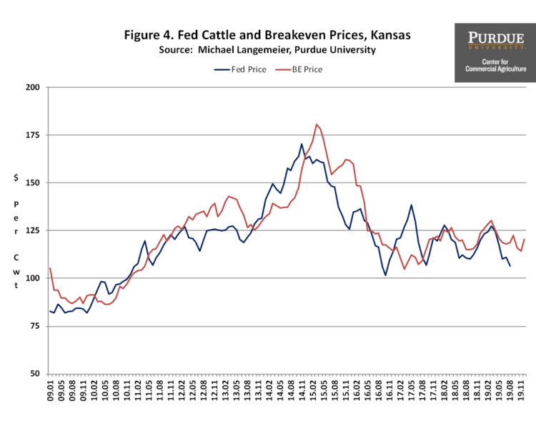 Figure 4. Fed Cattle and Breakeven Prices, Kansas