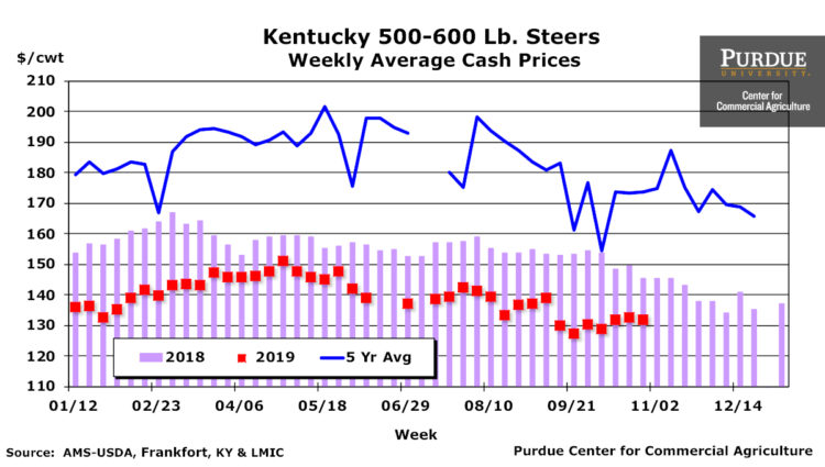 Kentucky 500-600 lb. Steers, Weekly Average Cash Prices