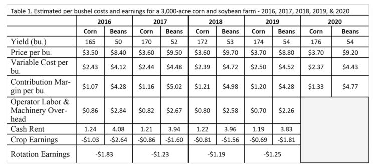 Table 1. Estimated per bushel costs and earnings for a 3,000-acre corn and soybean farm - 2016, 2017, 2018, 2019, & 2020