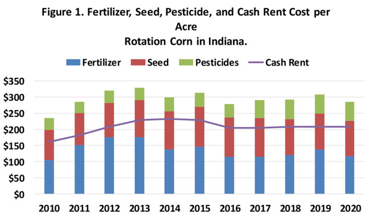 Figure 1. Fertilizer, Seed, Pesticide, and Cash Rent Cost per Acre, Rotation Corn in Indiana.