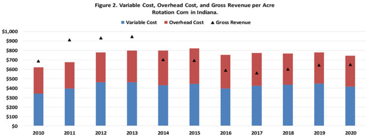 Figure 2. Variable Cost, Overhead Cost, and Gross Revenue per Acre, Rotation Corn in Indiana.