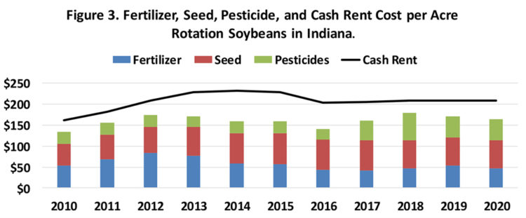 Figure 3. Fertilizer, Seed, Pesticide, and Cash Rent Cost per Acre, Rotation Soybeans in Indiana.