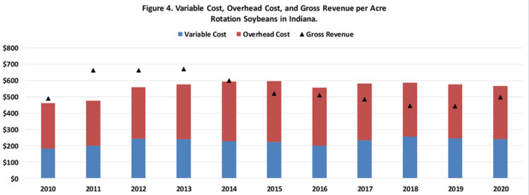 Figure 4. Variable Cost, Overhead Cost, and Gross Revenue per Acre, Rotation Soybeans in Indiana.