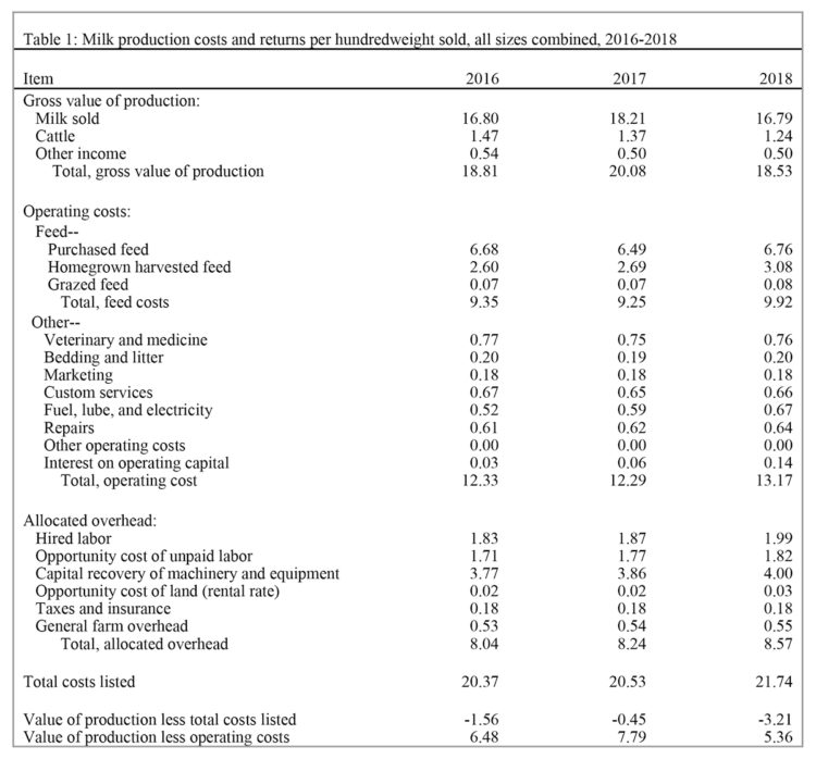 Table 1: Milk production costs and returns per hundredweight sold, all sizes combined, 2016-2018