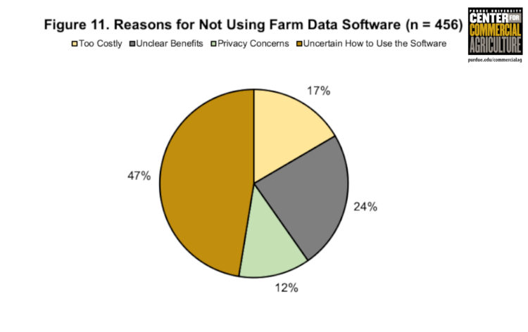 Figure 11. Reasons for Not Using Farm Data Software (n=456)