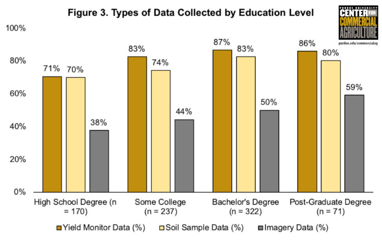 Figure 3. Types of Data Collected by Education Level