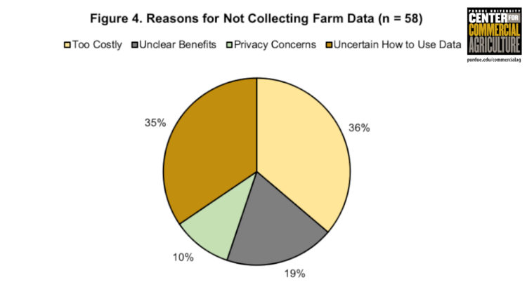 Figure 4. Reasons for Not Collecting Farm Data (n=58)