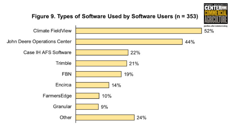 Figure 9. Types of Software Used by Software Users (n=353)
