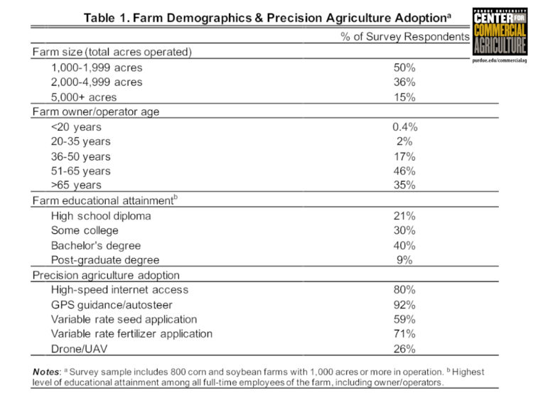 Table 1. Farm Demographics & Precision Agriculture Adoption