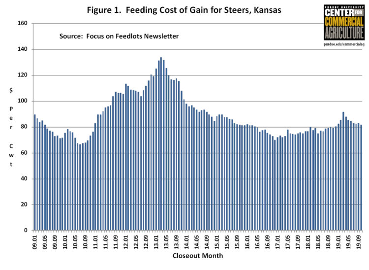 Figure 1. Feeding Cost of Gain for Steers, Kansas