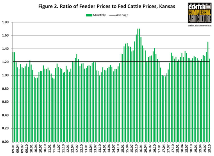 Figure 2. Ratio of Feeder Prices to Fed Cattle Prices, Kansas