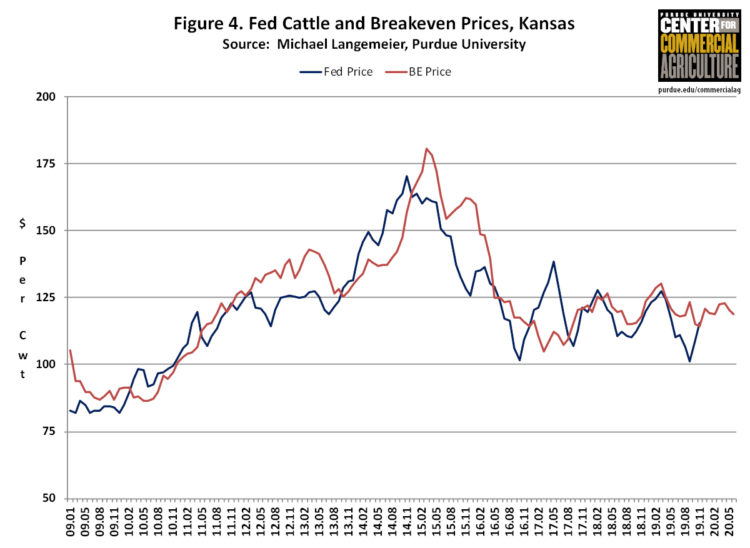 Figure 4. Fed Cattle and Breakeven Prices, Kansas