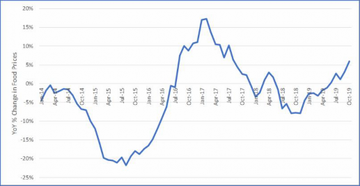 Figure 1. Year-over-Year Percent Change in Global Food Prices (source: United Nations Food and Agricultural Organization)