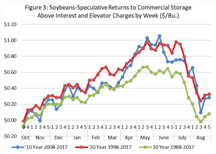Figure 3: Soybeans-Speculative Returns to Commercial Storage Above Interest and Elevator Charges by Week ($/Bu.