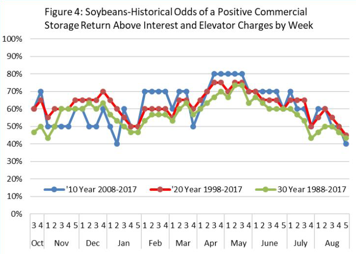 Figure 4. Soybeans-Historical Odds of a Positive Commercial Storage Return Above Interest and Elevator Charges by Week
