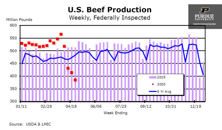 U.S. Beef Production, Weekly, Federally Inspected