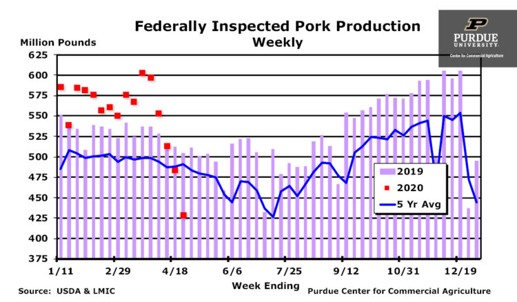 Federally Inspected Pork Production, Weekly